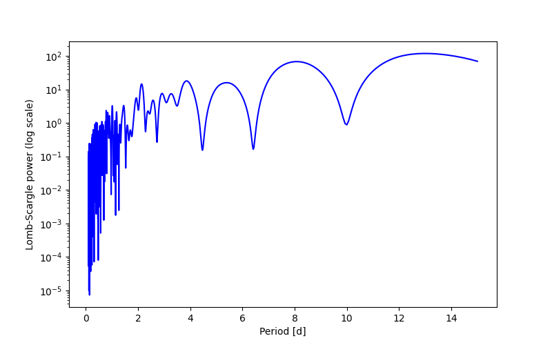 Spectral power density plot