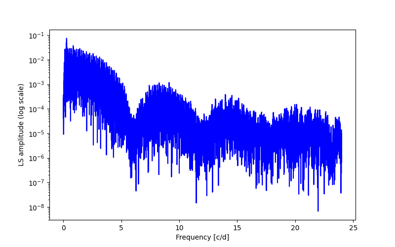 Spectral power density plot