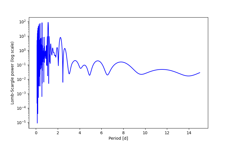 Spectral power density plot
