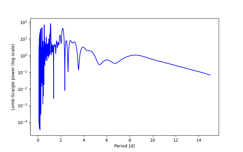 Spectral power density plot