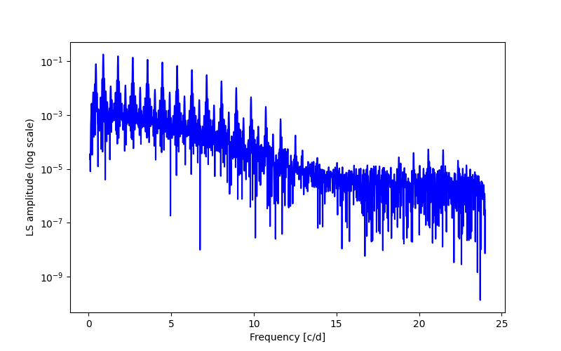 Spectral power density plot