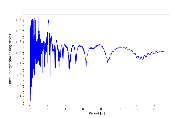 Spectral power density plot