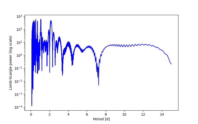 Spectral power density plot