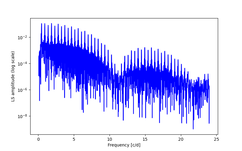 Spectral power density plot