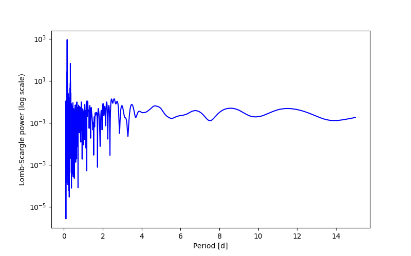 Spectral power density plot