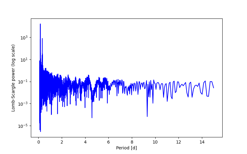 Spectral power density plot