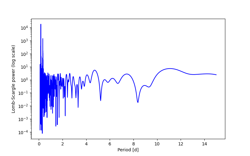 Spectral power density plot
