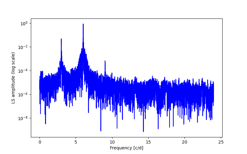 Spectral power density plot