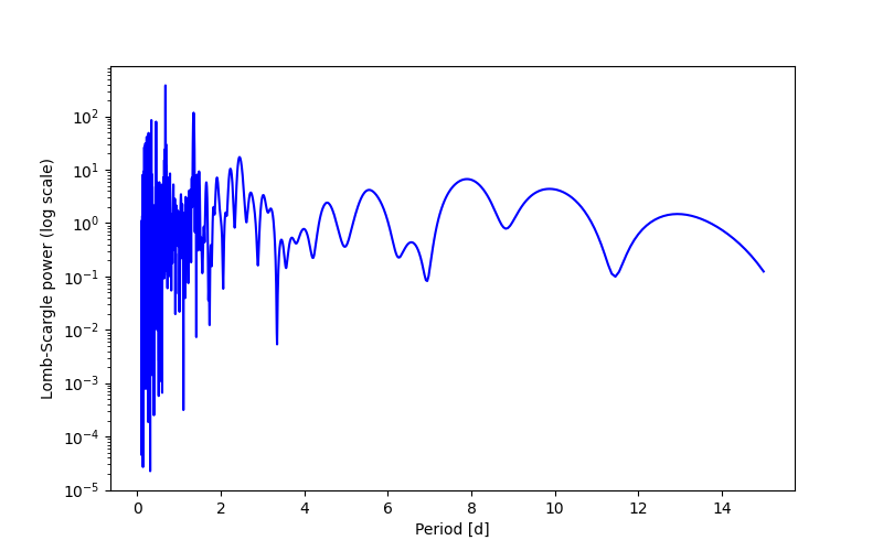 Spectral power density plot