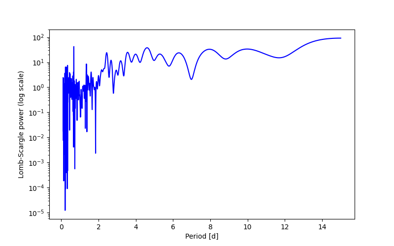 Spectral power density plot