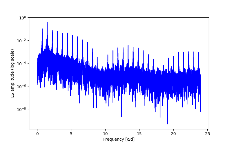 Spectral power density plot