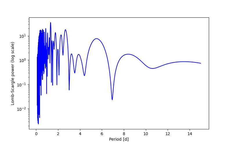 Spectral power density plot