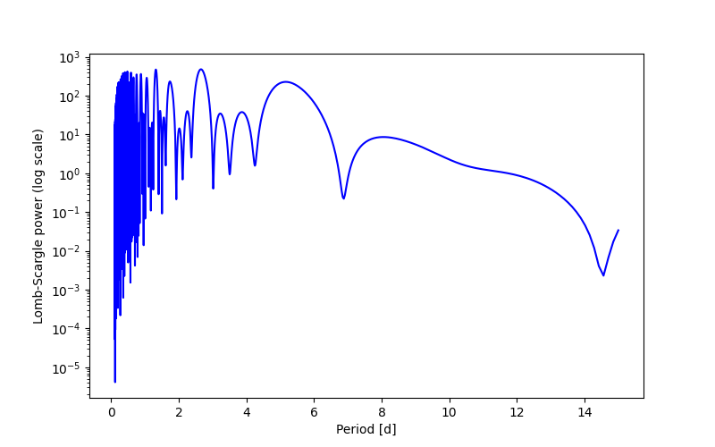 Spectral power density plot