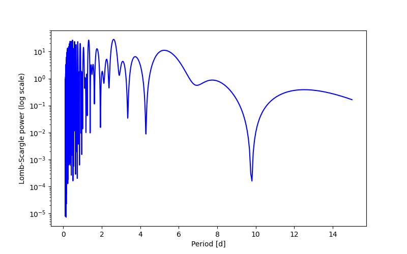 Spectral power density plot