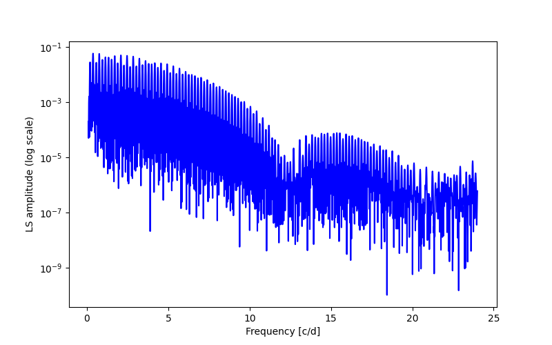 Spectral power density plot