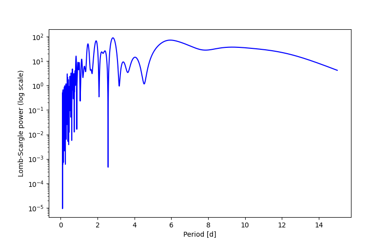 Spectral power density plot