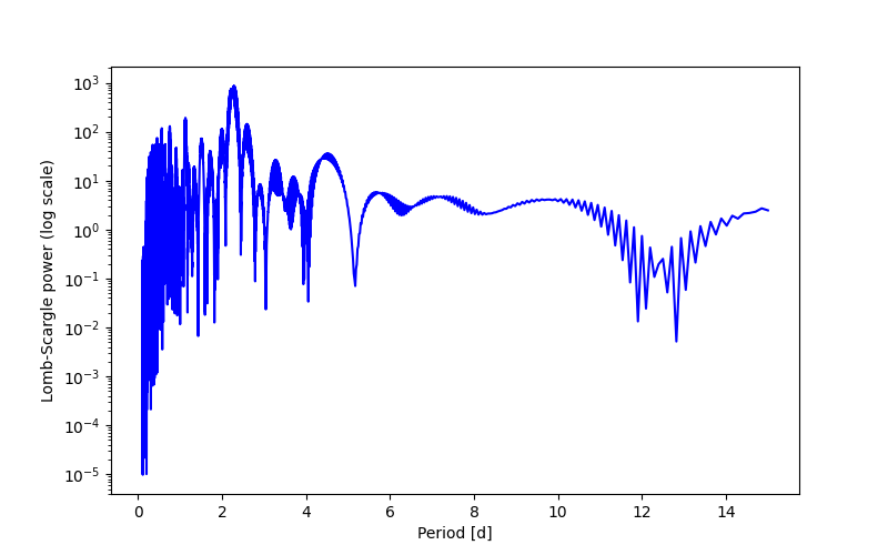 Spectral power density plot