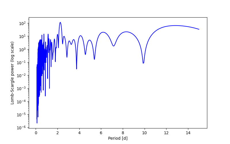 Spectral power density plot