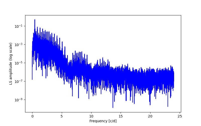 Spectral power density plot