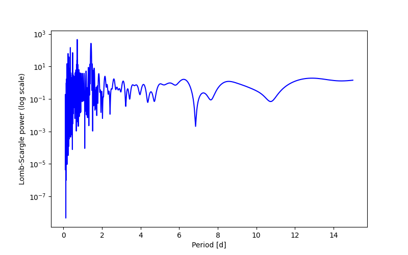 Spectral power density plot