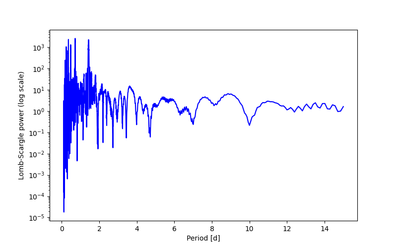 Spectral power density plot