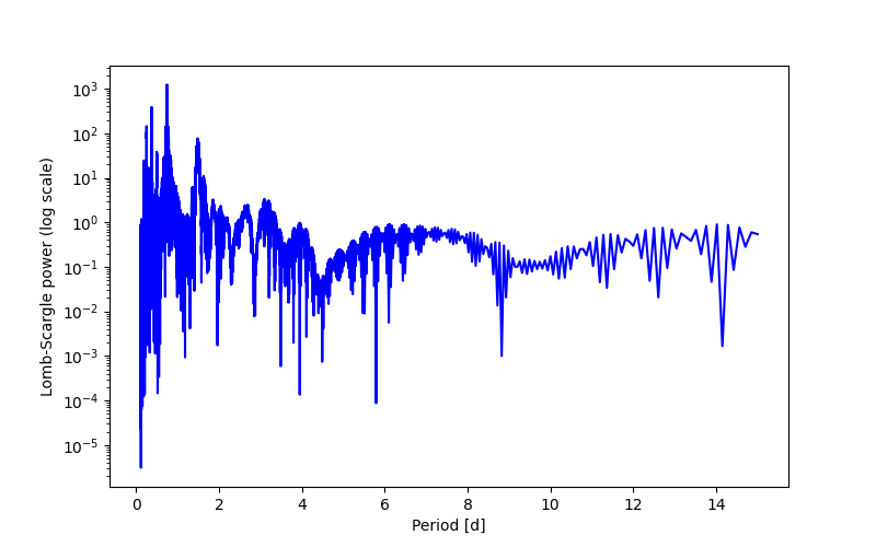 Spectral power density plot