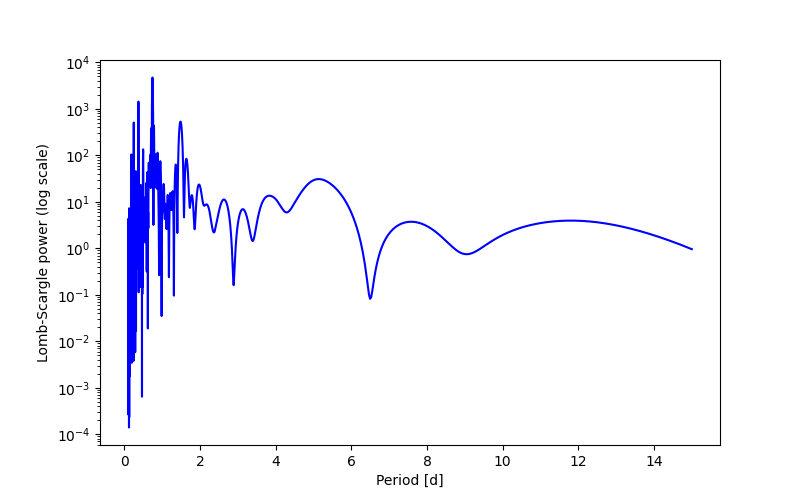 Spectral power density plot