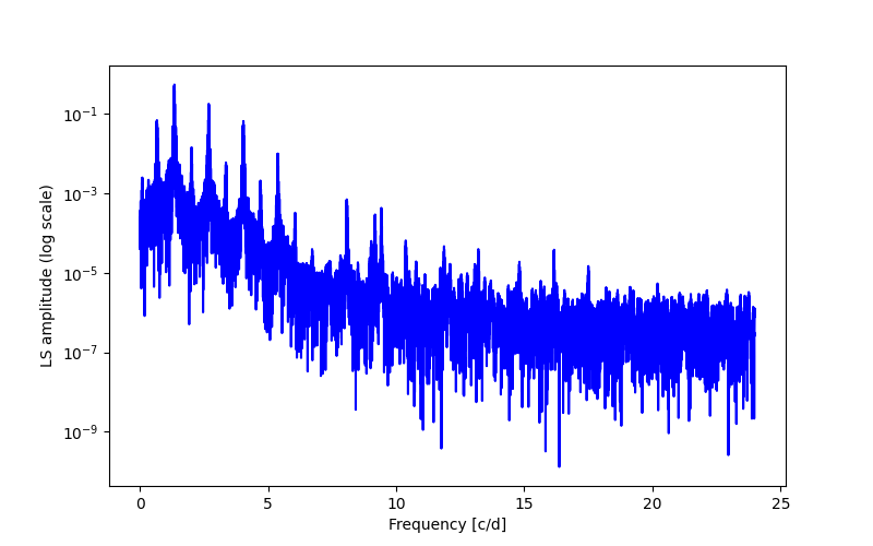 Spectral power density plot