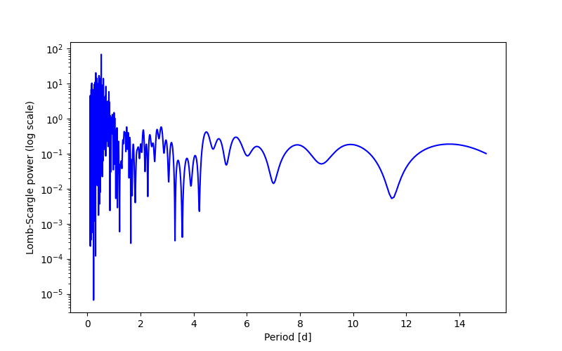 Spectral power density plot