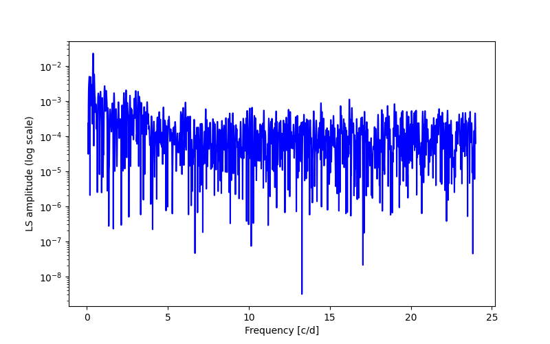 Spectral power density plot