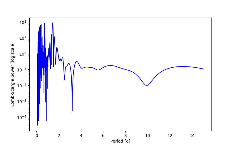 Spectral power density plot