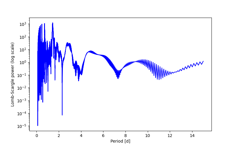 Spectral power density plot