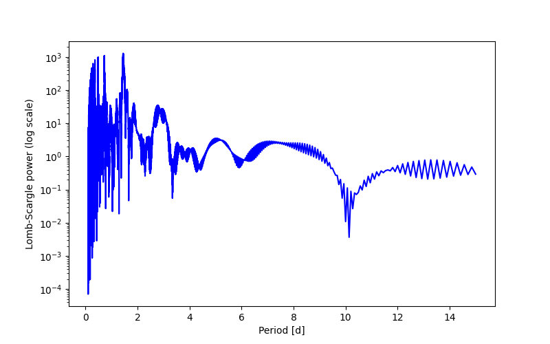 Spectral power density plot