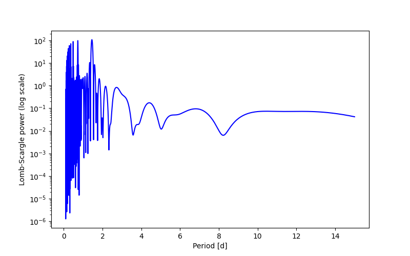 Spectral power density plot