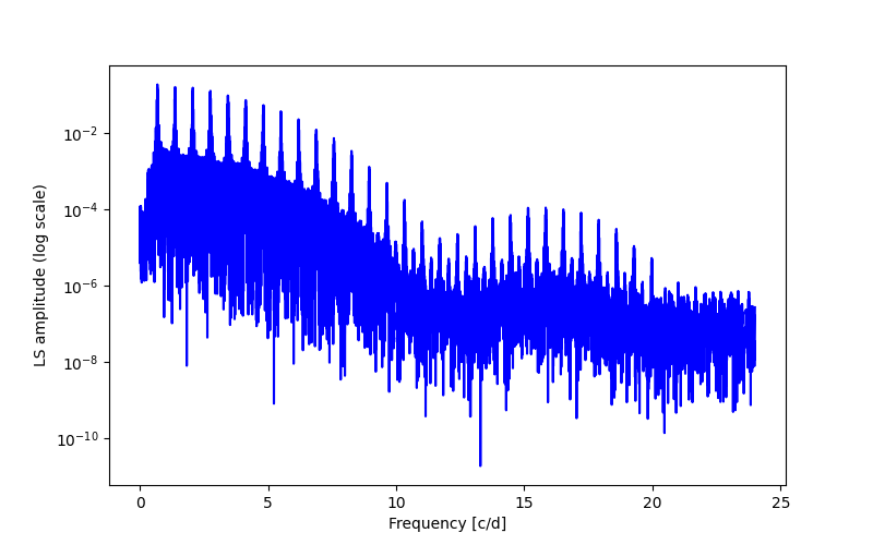 Spectral power density plot