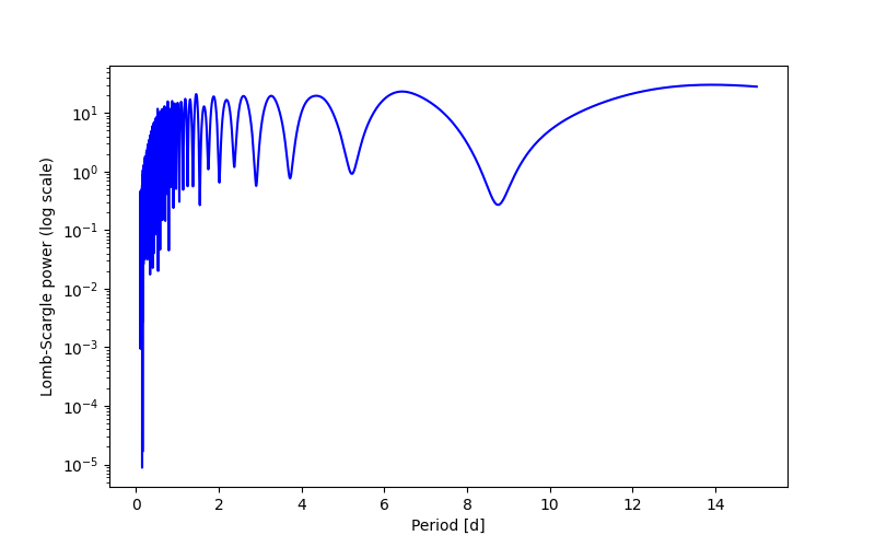 Spectral power density plot
