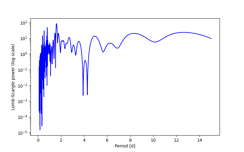 Spectral power density plot