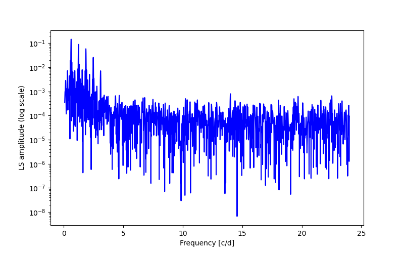 Spectral power density plot