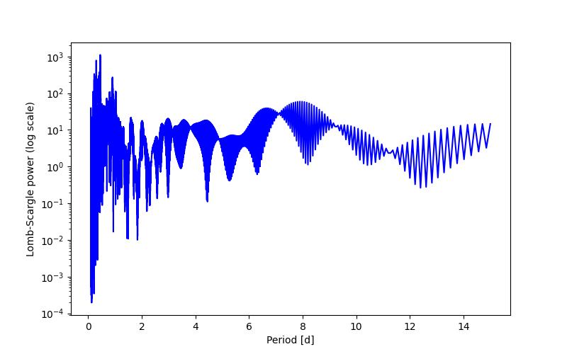 Spectral power density plot