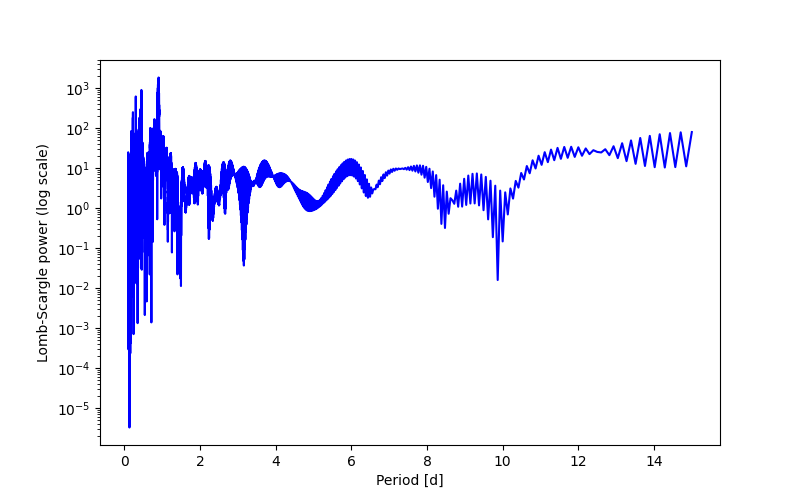 Spectral power density plot