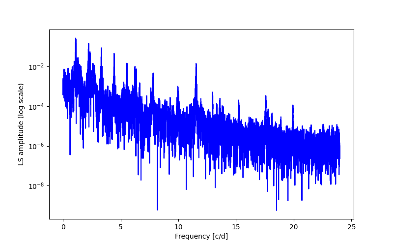 Spectral power density plot