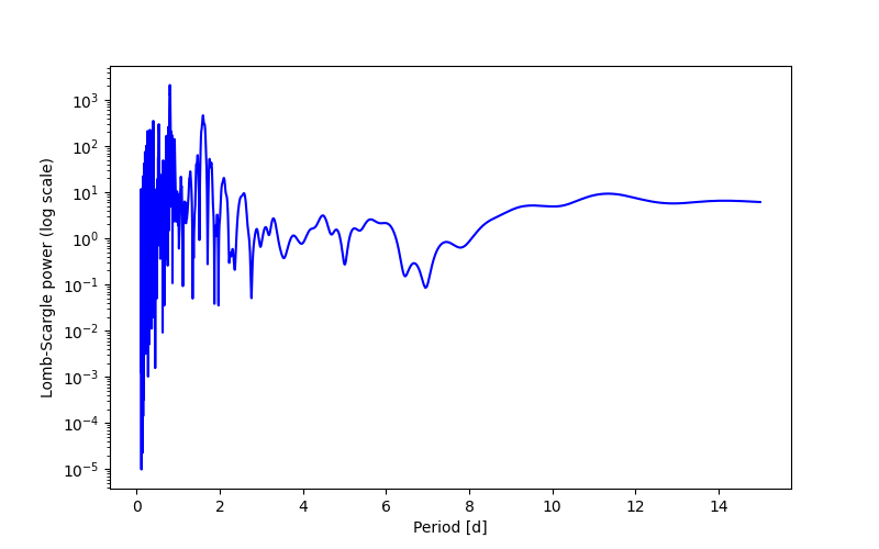 Spectral power density plot