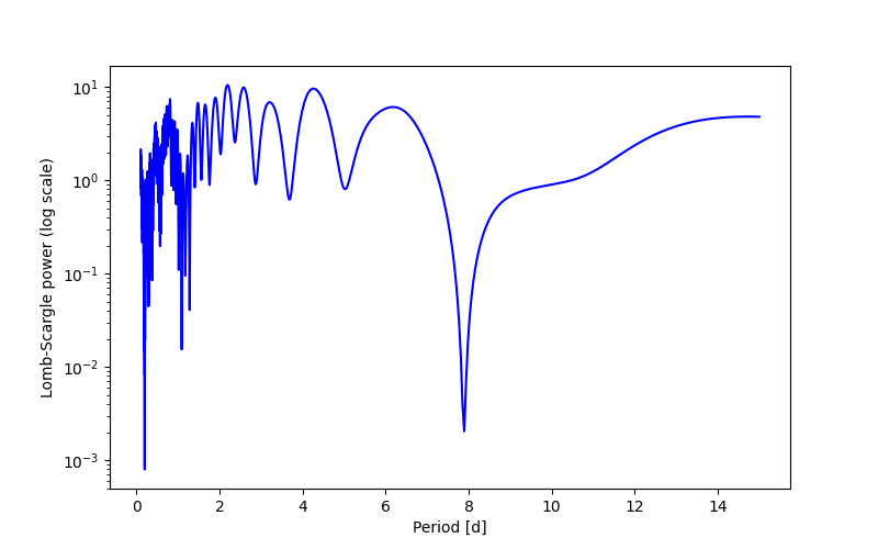 Spectral power density plot