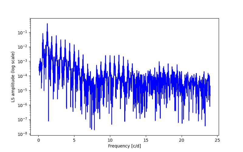 Spectral power density plot