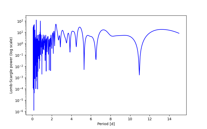 Spectral power density plot