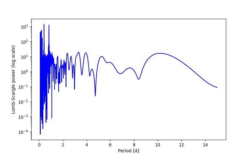 Spectral power density plot