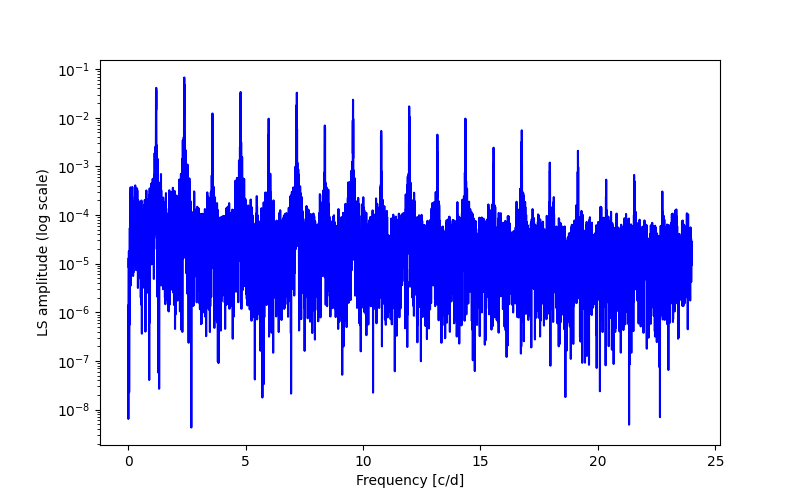 Spectral power density plot