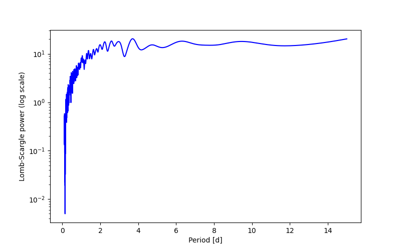 Spectral power density plot