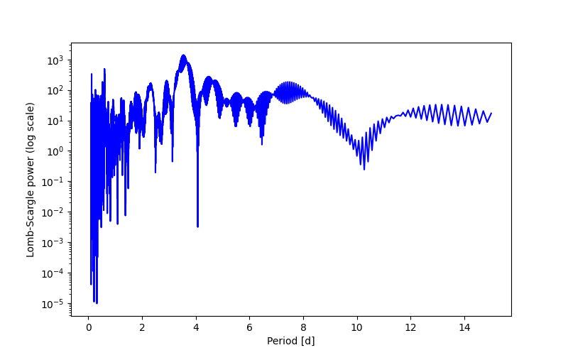 Spectral power density plot