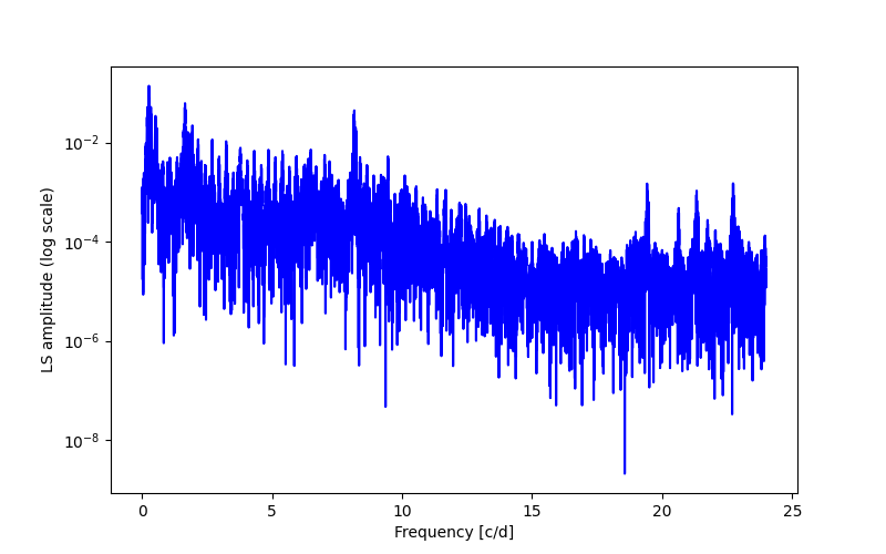 Spectral power density plot